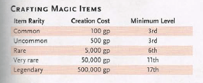 Creating Magic Items 5e Dmg 2